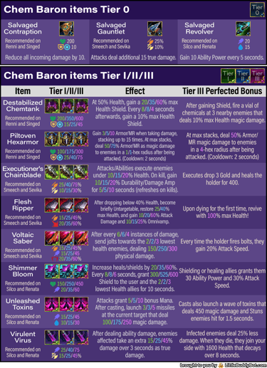 Teamfight Tactics TFT Set 13 Into the Arcane Chem Baron trait items Perfected Tier 3 Prismatic