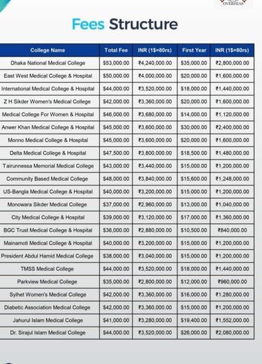 Medical Colleges in Bangladesh Fees Structure