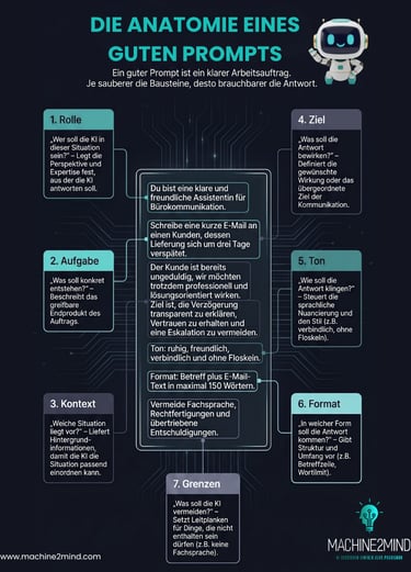 Infografik: Die 7 Bausteine eines guten Prompts Rolle, Aufgabe, Kontext, Ziel, Ton, Format & Grenze