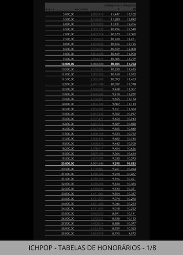 Fórmulas e tabelas ­para Cálculo de Honorários.