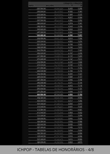 Fórmulas e tabelas ­para Cálculo de Honorários.