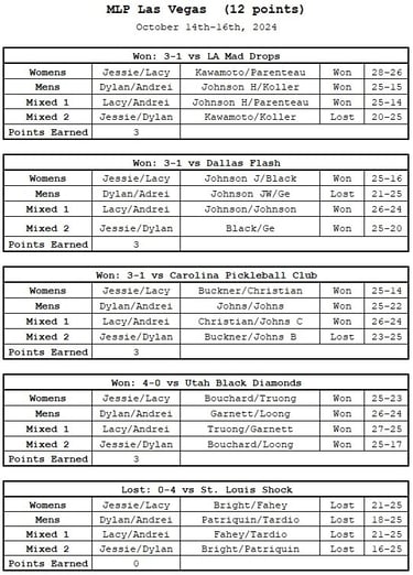 AZ Drive results for Major League Pickleball Las Vegas