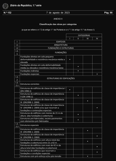 Categorias de obras de Estruturas e Fundações em Edifícios.