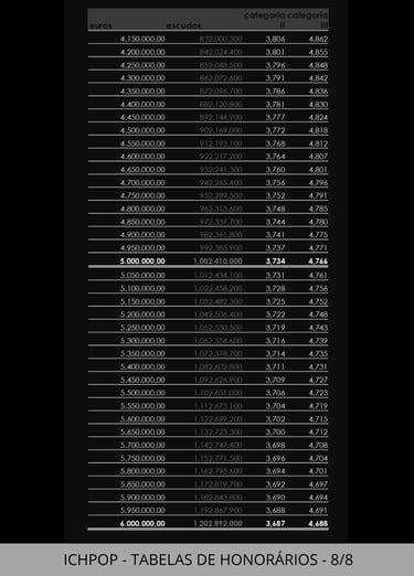 Fórmulas e tabelas ­para Cálculo de Honorários.