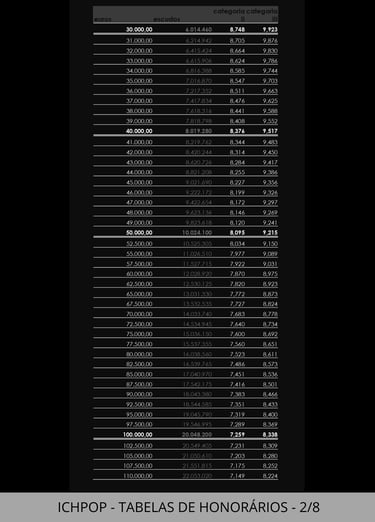 Fórmulas e tabelas ­para Cálculo de Honorários.
