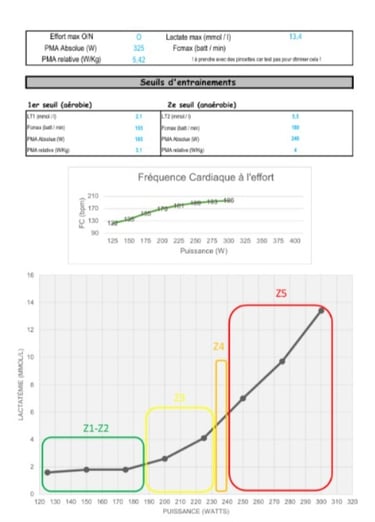 rapport, Vo2 Max, cardio, test cardiaque