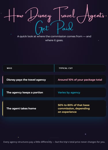 How Disney Travel Agents get paid