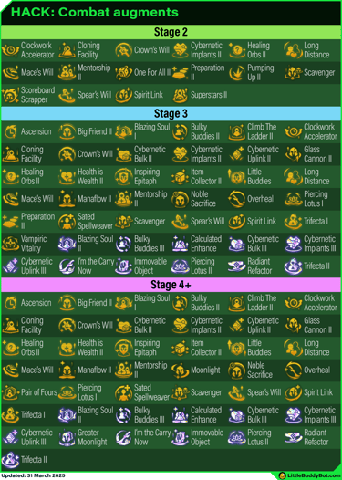 Teamfight Tactics TFT Set 14 Cyber City Combat augments list table stage 2 stage 3 stage 4