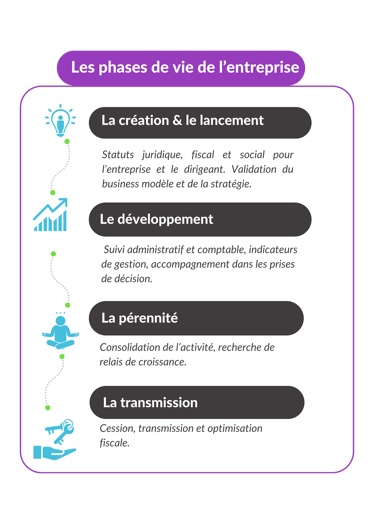 tableau avec les différentes phases de vie de l'entreprise