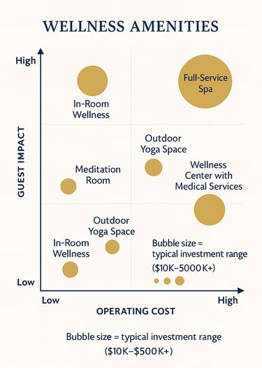 infographic showing ROI for wellness amenties in resorts