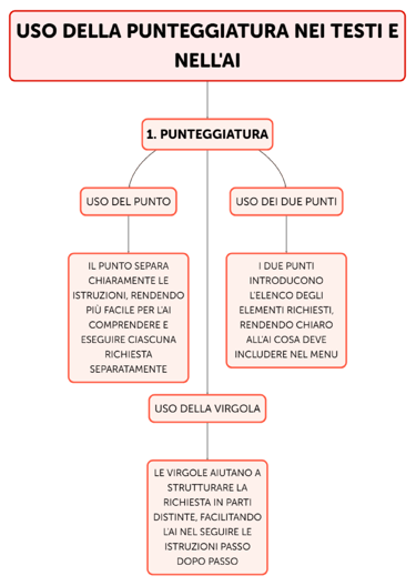 diagramma logico AI
