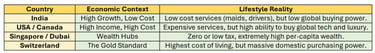 country economic context and lifestyle reality table India USA Canada Singapore Dubai Switzerland.