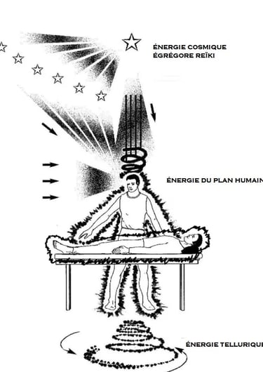 l'énergie reiki est canalisée