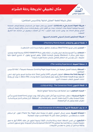 هرم DM Mindset للتسويق الرقمي | القاعدة .. أصول التسويق التقليدي