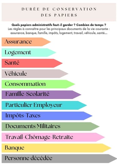 Durée de conservation des papiers