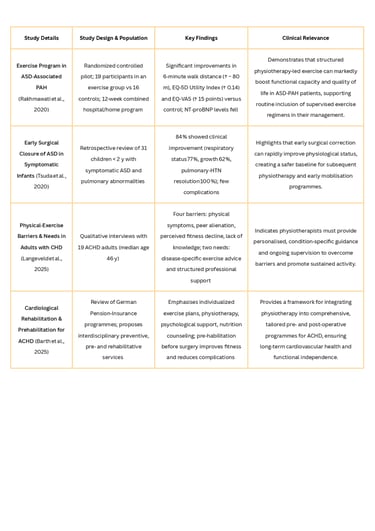 Evidence Based Practice in ASD Physiotherapy