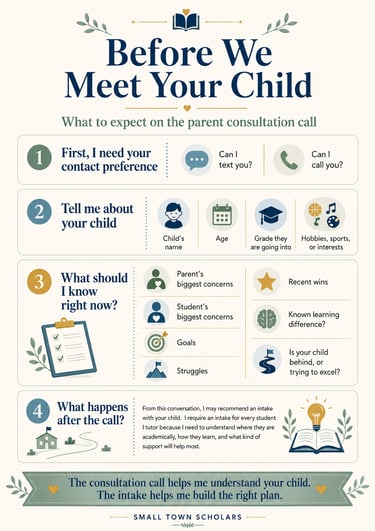 An infographic outlining the four steps of a parent consultation call for educational tutoring services.