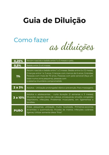 tabela diluição de óleos essenciais