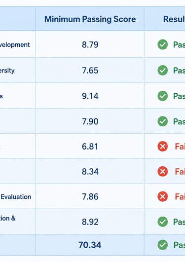 Table showing exam results by content area with minimum passing scores, pass/fail status, and z-scores.
