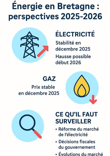 infographie résume prix de électricité et gaz en Bretagne pour 2025 2026