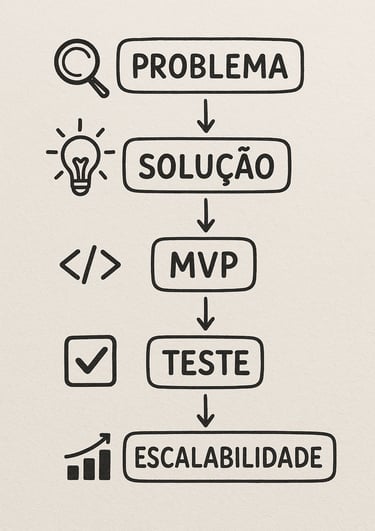 Mapa-mental-visual-mostrando-processo-validação 
