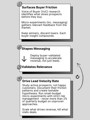 With the 4 step Buyer Flywheel - validated buyer insight compounds 