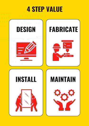 Four step signage process infographic showing design, fabrication, installation and maintenance – Si