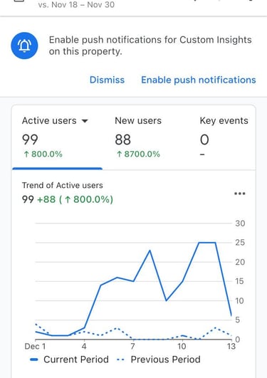 google ads success chart