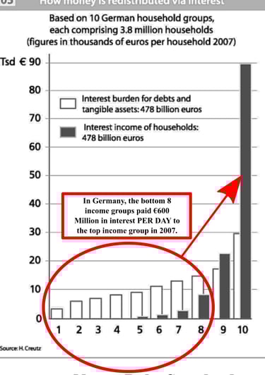 Redistribution of money via interest payments