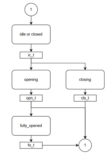 image of a simple garage door state machine