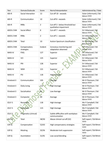 Redacted example of a legitimate ASD diagnostic report for an adult late-diagnosed female in Scotland. Page 5 of 9