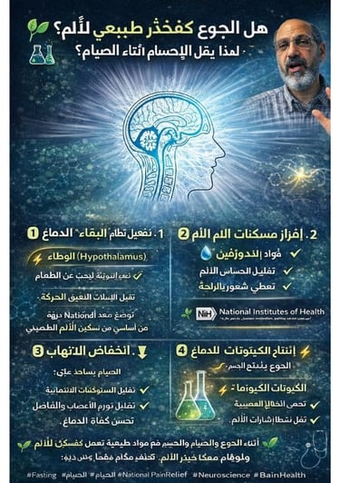 🌱 هل الجوع يعمل كمخدر طبيعي للألم ؟ لماذا يقل الإحساس بالألم أثناء الصيام (2)
