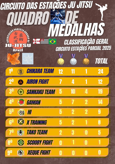 Classificação Geral do Quadro de Medalha do Torneio do Circuito das Estações Ju Jitsu 2025