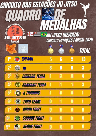 ranking geral jiu jitsu do circuito das estações Ju Jitsu 2025
