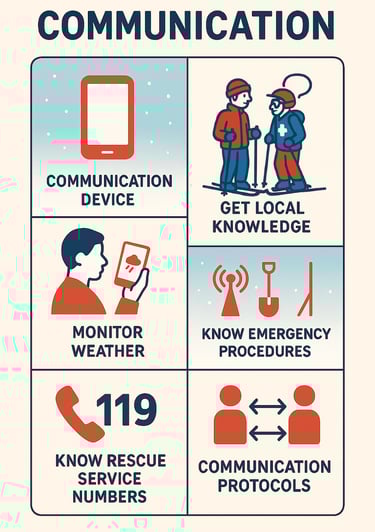 Infographic 'Communication': Device, local knowledge, monitor weather, emergency procedures, rescue numbers, protocols