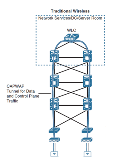sd-access
