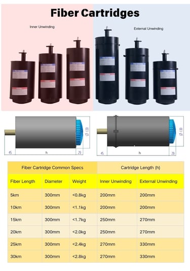 Specifications of fiber cartridges