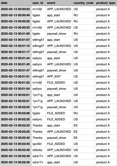 Event tracking dataset