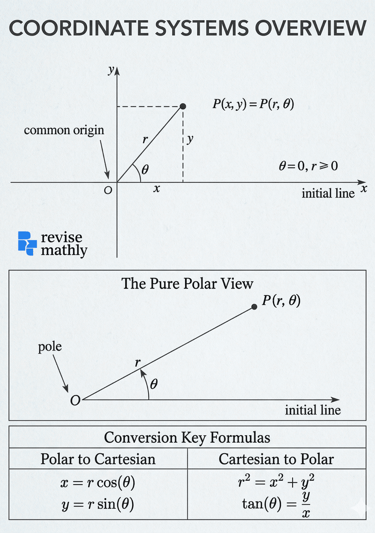 Polar coordinate, cartesian to polar coordinate