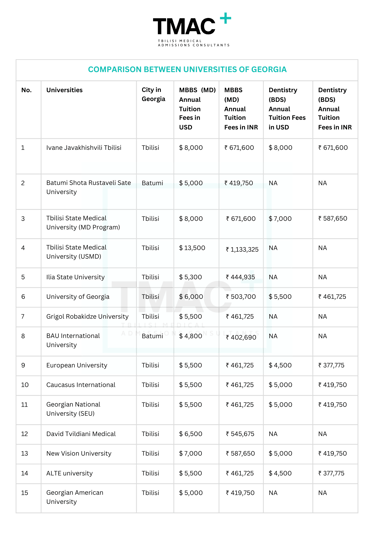 Georgian Medical Universities Comparison 2024