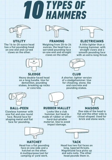 a poster of a variety of types of hammer hammers