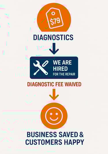 steps of commercial appliance repair service in Charlotte NC