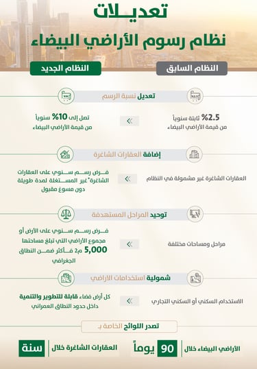 نظام رسوم الأراضي البيضاء والعقارات الشاغرة هو أحد الأدوات التنظيمية التي تهدف إلى تعزيز التوازن في