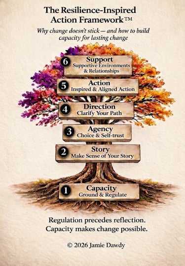 6 pillars of the resilience-inspired action framework vertically stacked from 1-6 along an oak tree