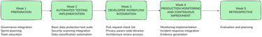 SDLC integration sprints