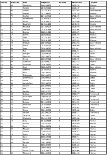 résultats-adultes-rocdepinia