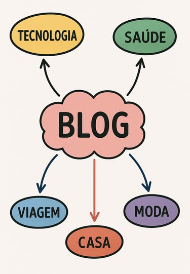 Mapa-mental-colorido-mostrando-diferentes-nichos-de-blog