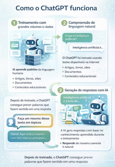 Infográfico explicando como o ChatGPT funciona com treinamento de dados, compreensão de linguagem na