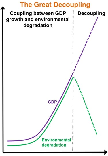 The great decoupling from the perspective of the link between GDP and environmental deterioration