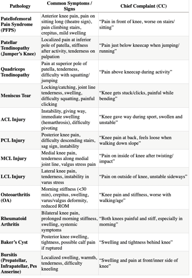 Pathology of knee